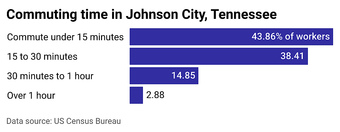 #4. Johnson City