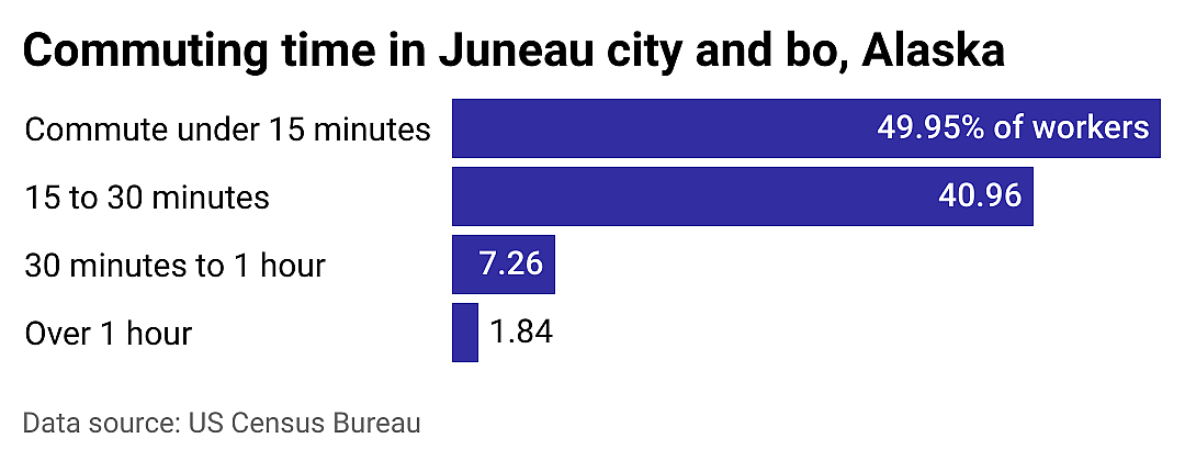 #1. Juneau city and bo