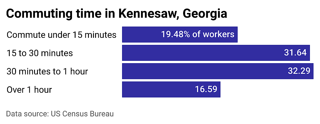 #19. Kennesaw