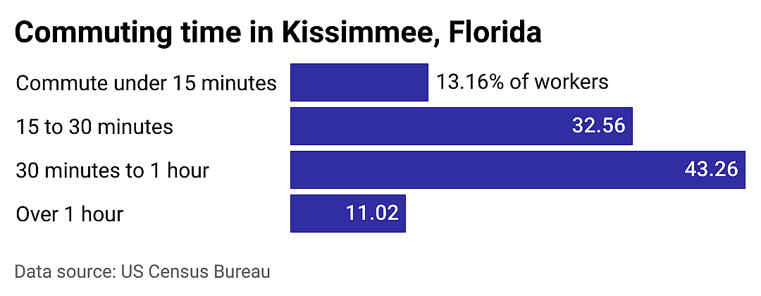 #11. Kissimmee