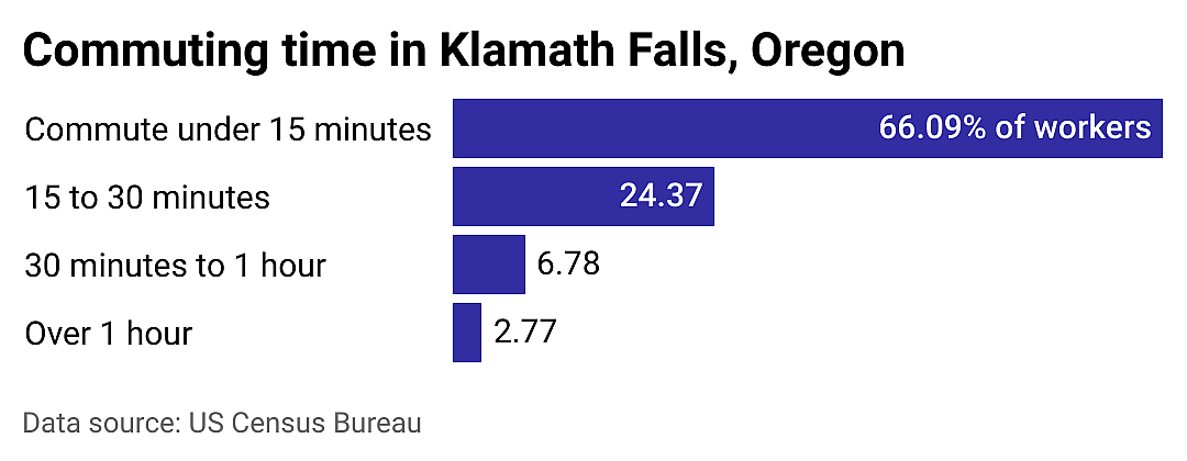 #2. Klamath Falls