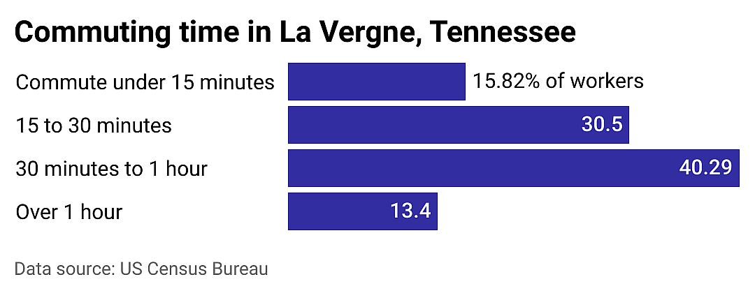 #7. La Vergne
