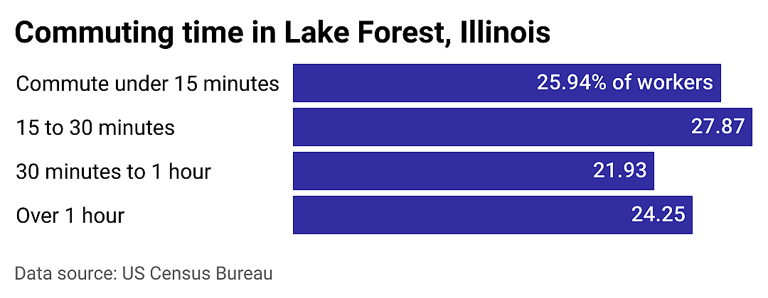 #6. Lake Forest