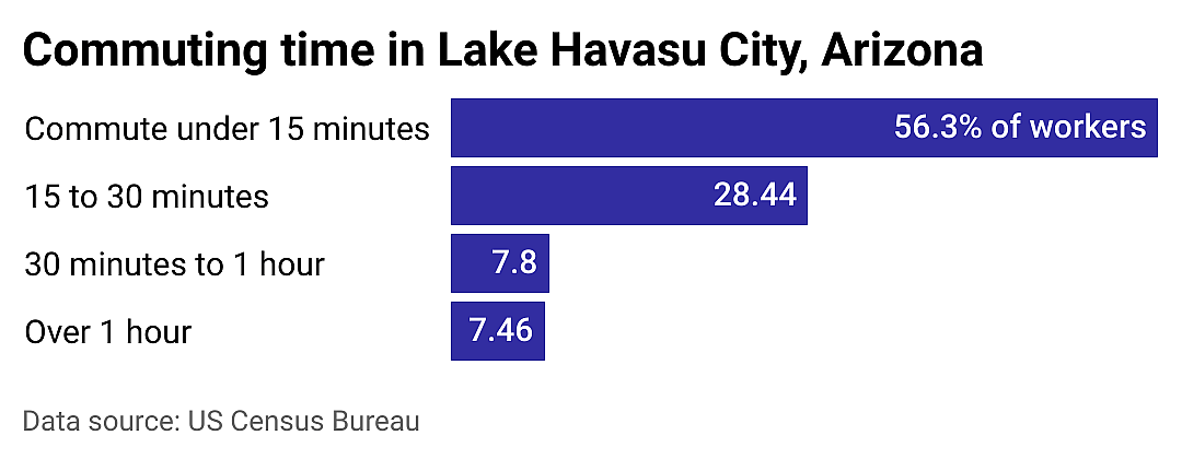 #22. Lake Havasu City