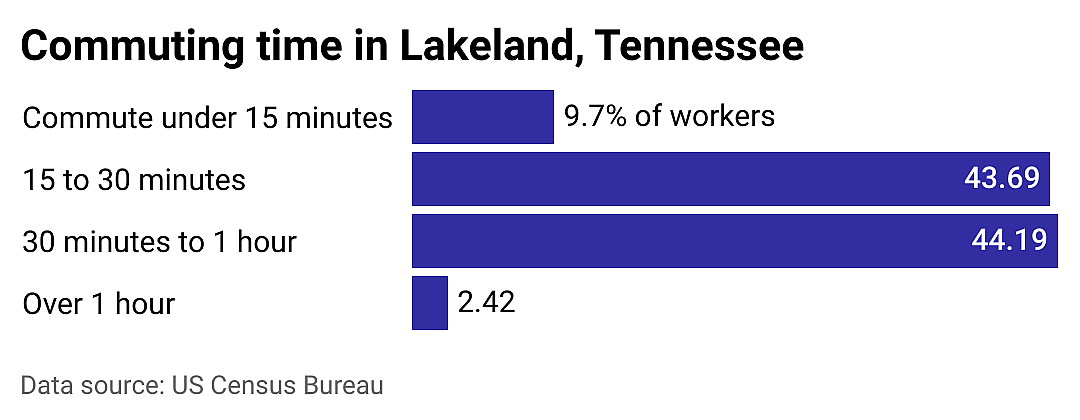 #1. Lakeland