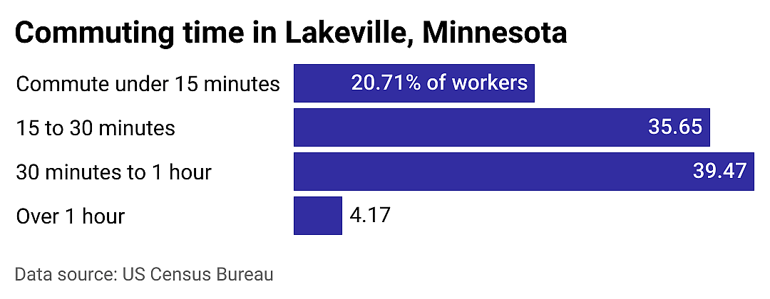 #25. Lakeville