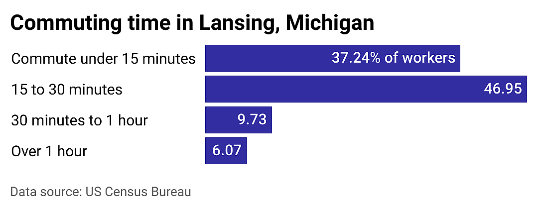 #21. Lansing