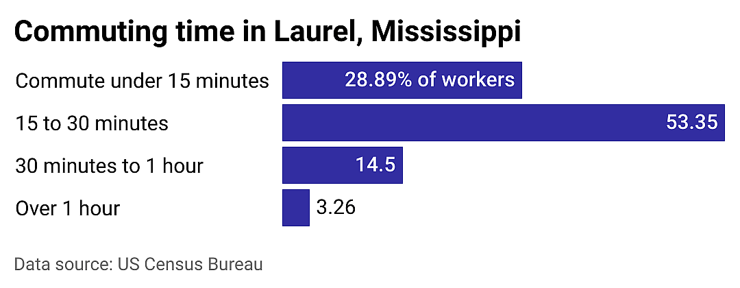 #4. Laurel