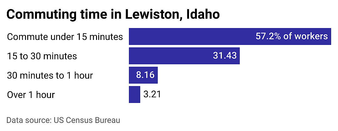 #17. Lewiston