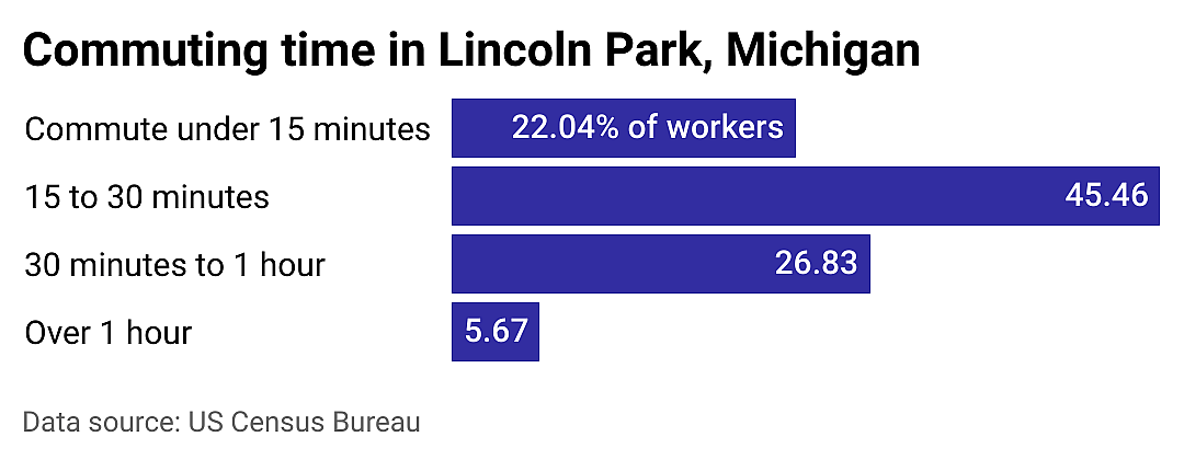 #22. Lincoln Park