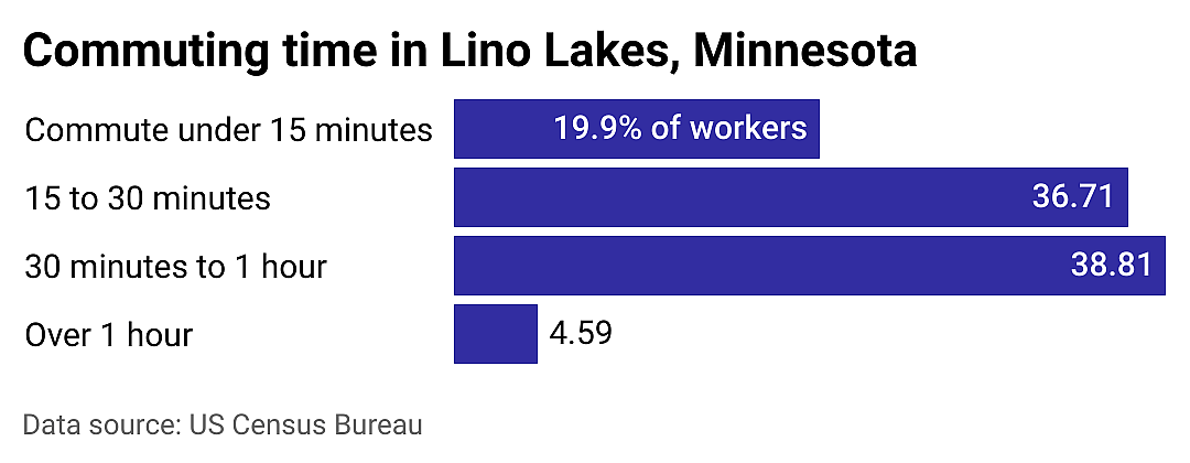 #21. Lino Lakes