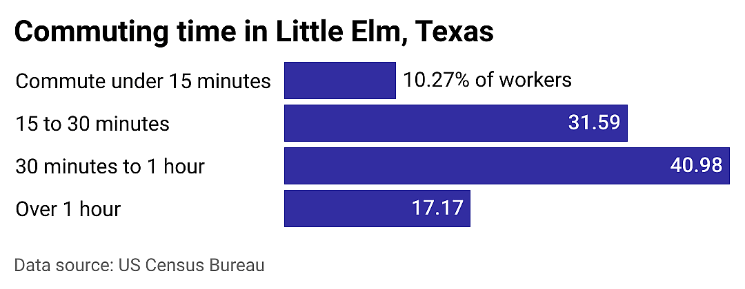 #3. Little Elm