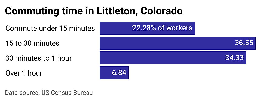 #12. Littleton