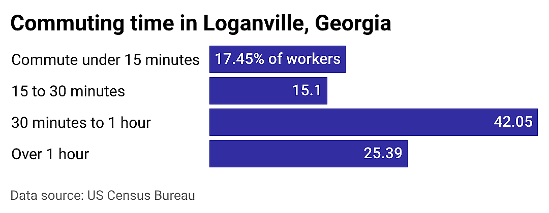 #1. Loganville