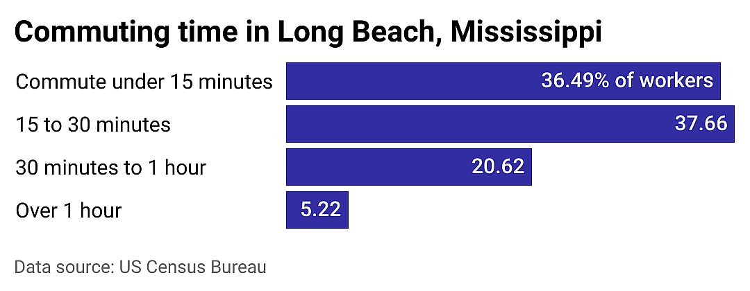 #15. Long Beach