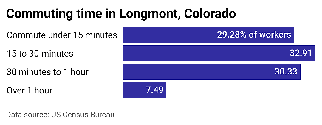 #21. Longmont