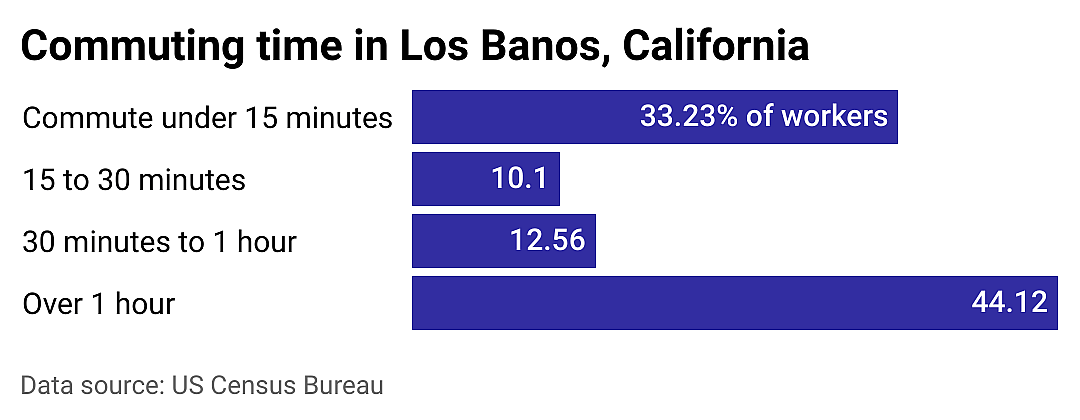 #1. Los Banos