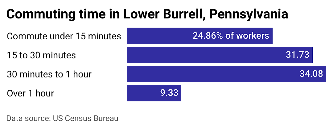 #7. Lower Burrell