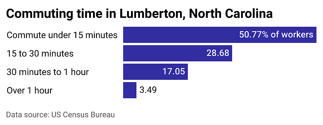 #1. Lumberton