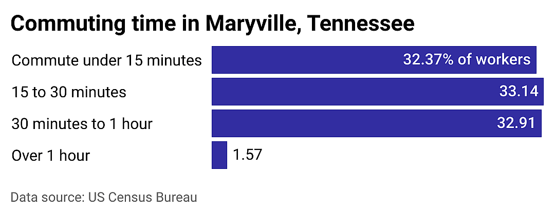#24. Maryville