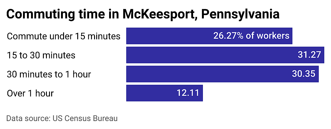 #4. McKeesport
