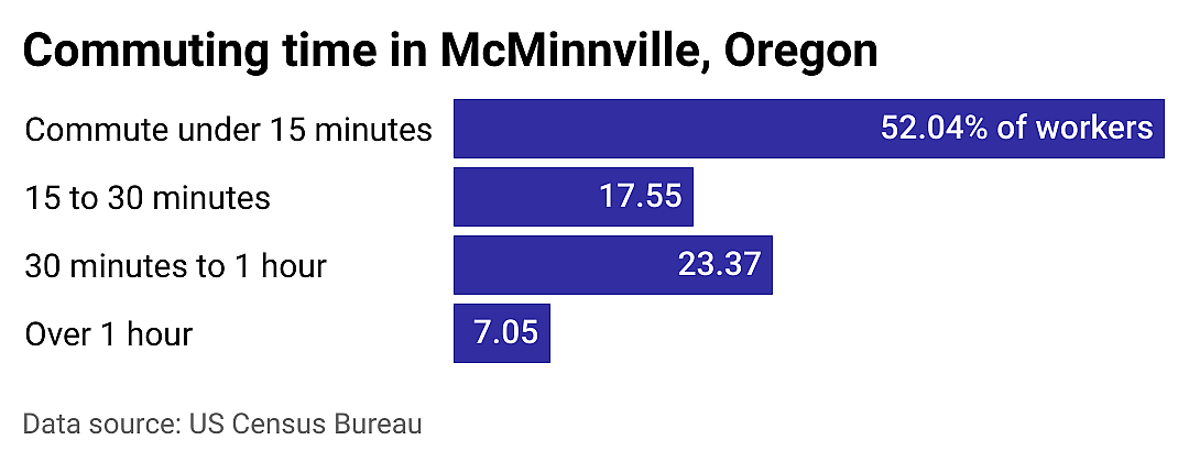 #12. McMinnville