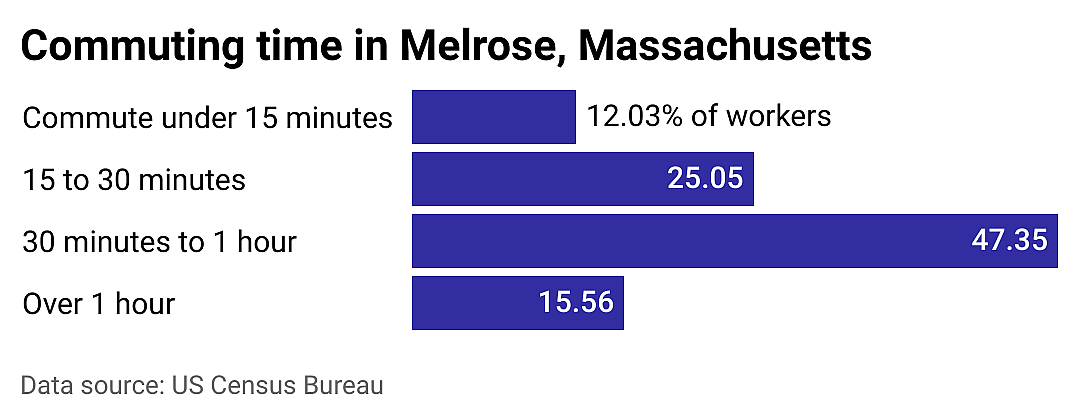 #3. Melrose