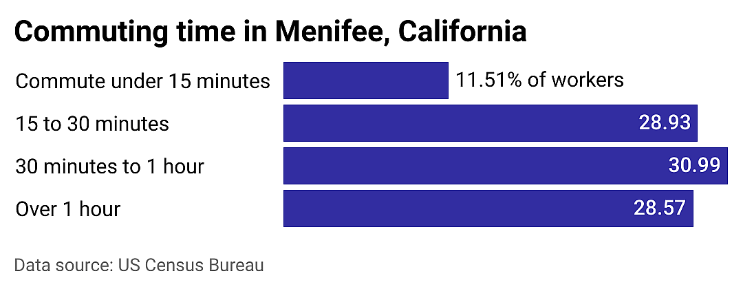 #9. Menifee