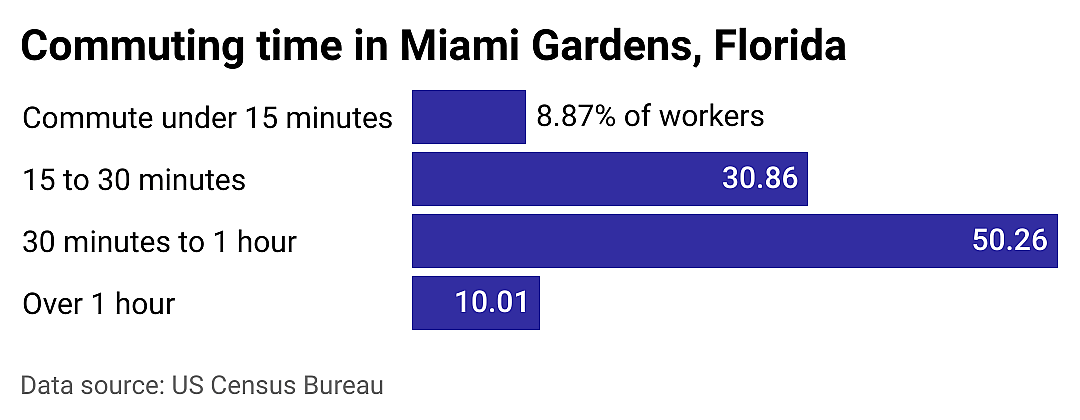 #9. Miami Gardens