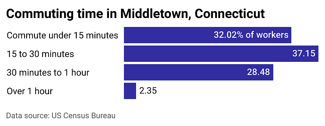 #15. Middletown