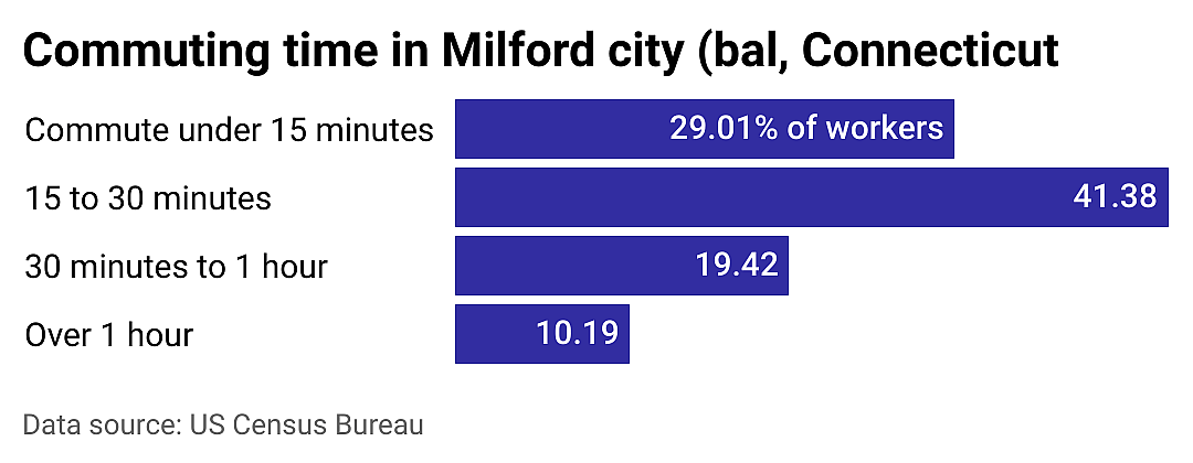 #9. Milford city (bal