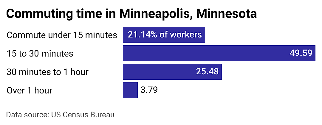 #4. Minneapolis
