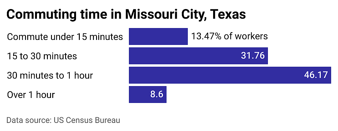 #23. Missouri City