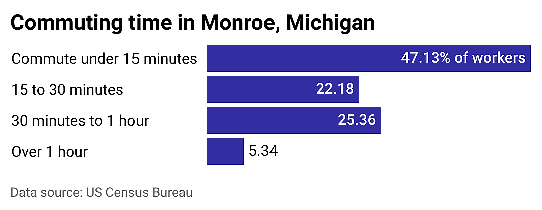 #5. Monroe