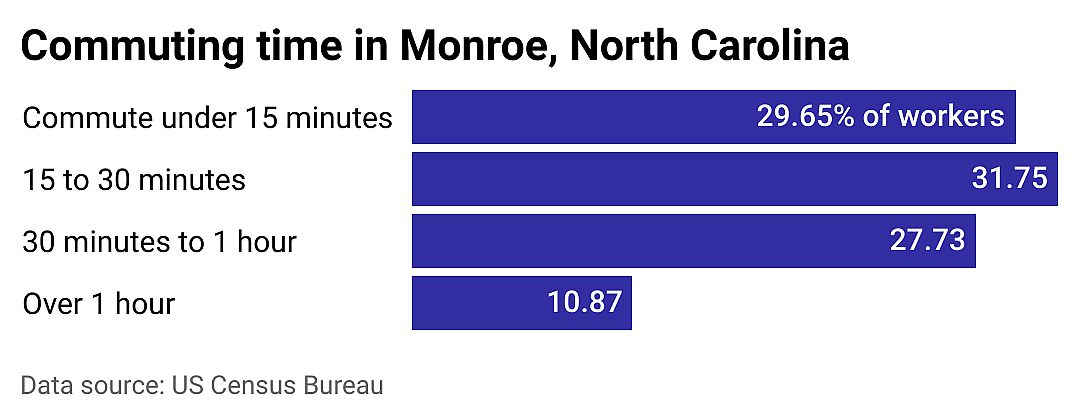 #6. Monroe