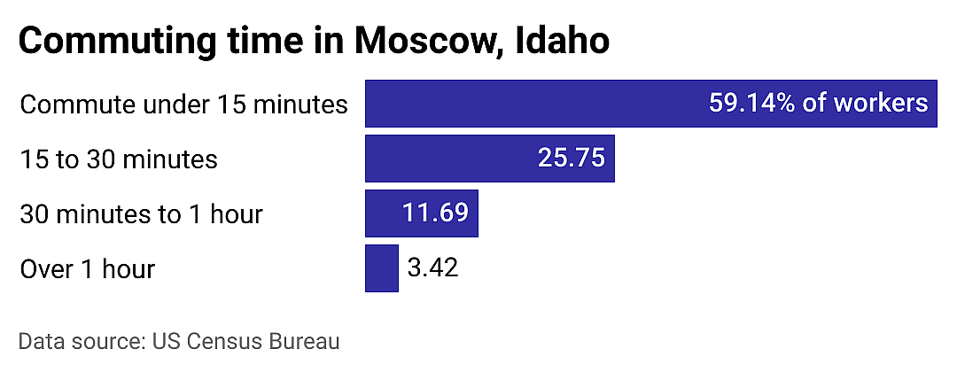 #18. Moscow