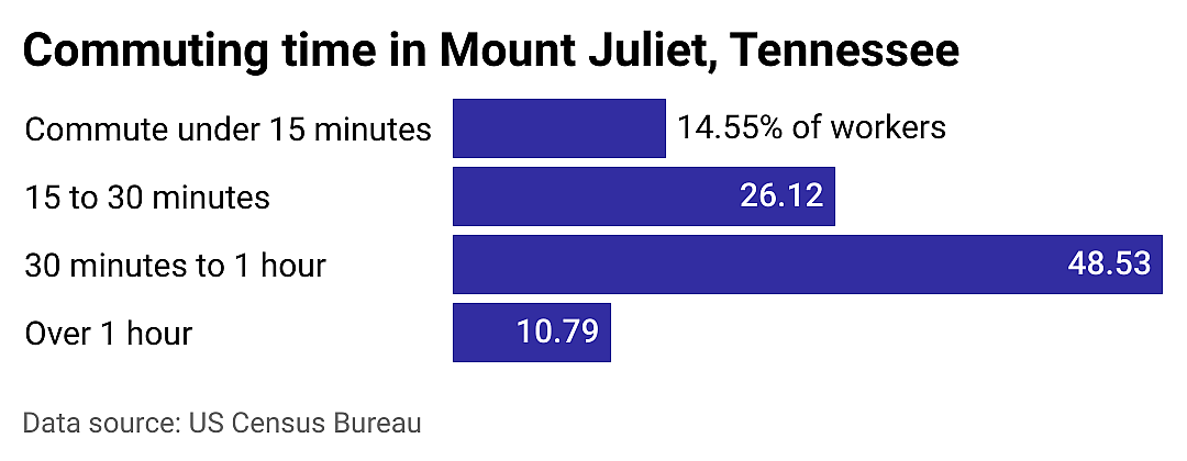#10. Mount Juliet