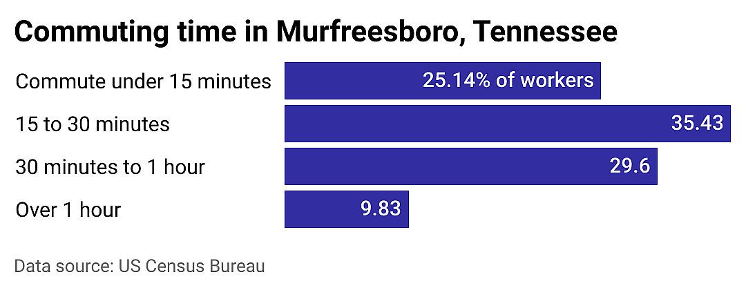 #5. Murfreesboro