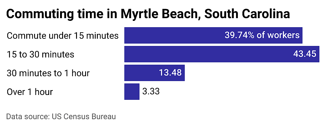 #13. Myrtle Beach