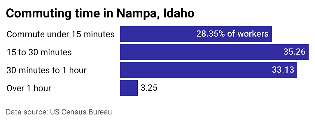 #5. Nampa