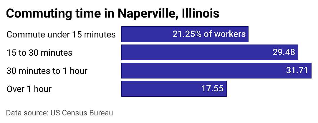#9. Naperville