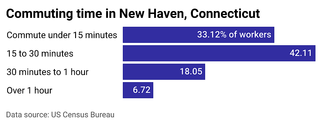 #14. New Haven
