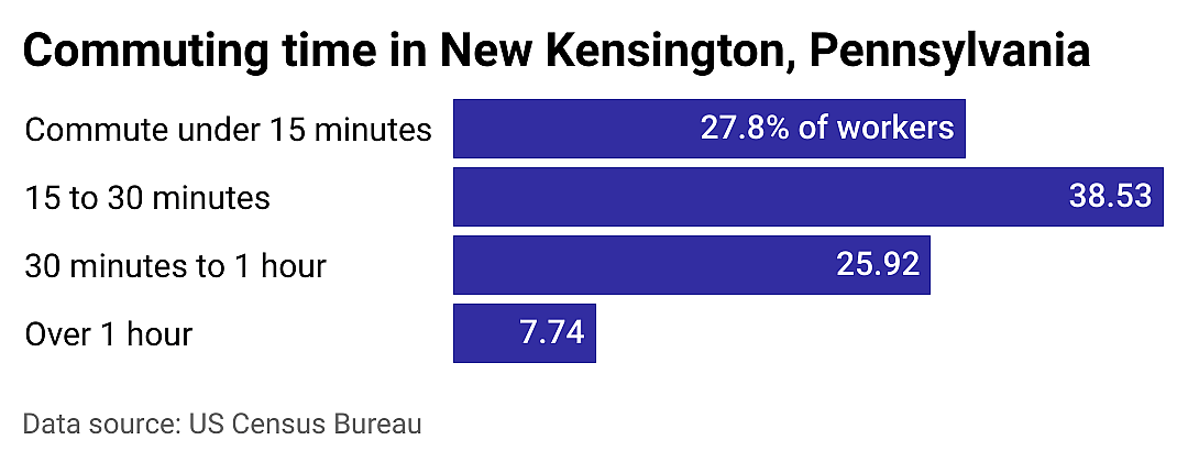 #8. New Kensington