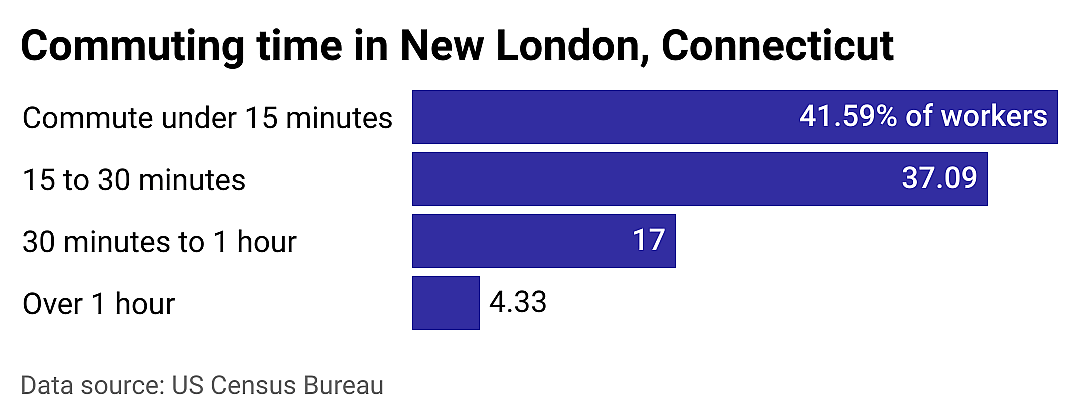#18. New London