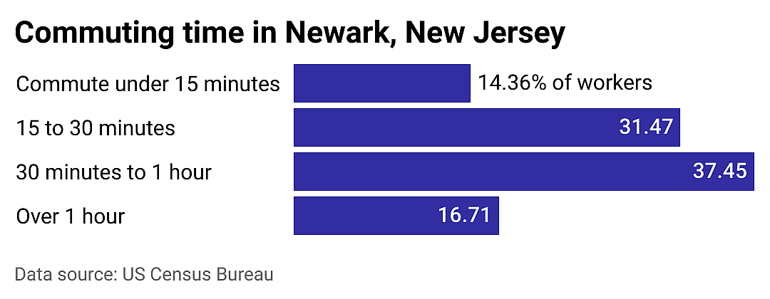#25. Newark