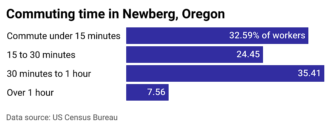 #14. Newberg