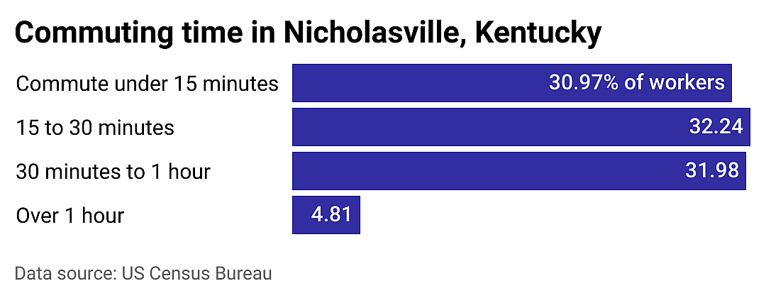#8. Nicholasville