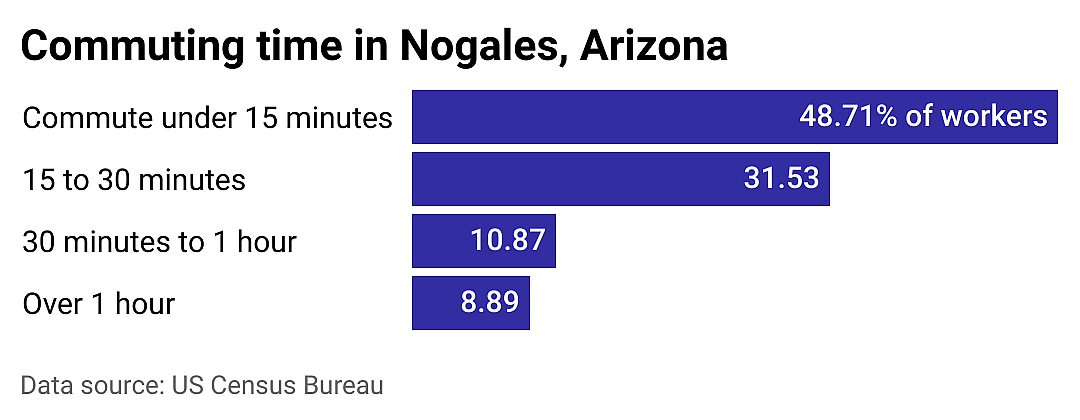 #21. Nogales