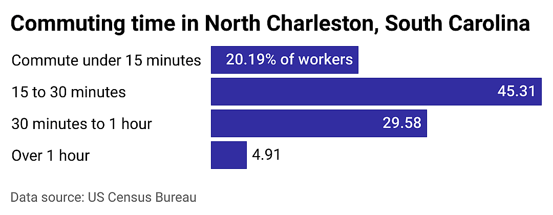#9. North Charleston