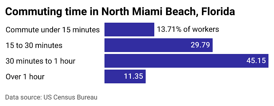 #14. North Miami Beach